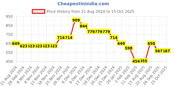 firstcry.com Anthrilo Colour Blocked Fleece Joggers - Navy Blue & Green anthrilo Price History Graph from 21 Aug 2024 to 15 Oct 2025