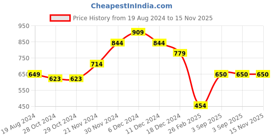 firstcry.com Anthrilo Colour Blocked Fleece Joggers - Navy Blue & Green anthrilo Price History Graph from 19 Aug 2024 to 15 Nov 2025