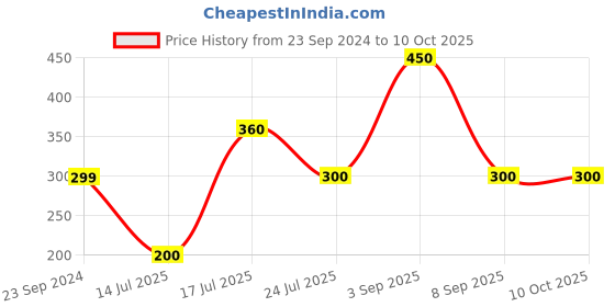 firstcry.com Anthrilo Cotton Abstract Printed Shorts - White anthrilo Price History Graph from 23 Sep 2024 to 10 Oct 2025