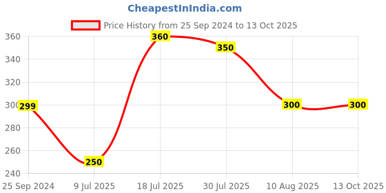 firstcry.com Anthrilo Cotton Abstract Printed Shorts - White anthrilo Price History Graph from 25 Sep 2024 to 13 Oct 2025