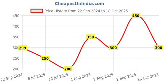 firstcry.com Anthrilo Cotton Abstract Printed Shorts - White anthrilo Price History Graph from 22 Sep 2024 to 18 Oct 2025