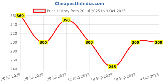 firstcry.com Anthrilo Cotton Abstract Printed Shorts - White anthrilo Price History Graph from 20 Jul 2025 to 9 Oct 2025