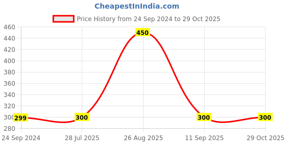 firstcry.com Anthrilo Cotton Abstract Printed Shorts - White anthrilo Price History Graph from 24 Sep 2024 to 29 Oct 2025