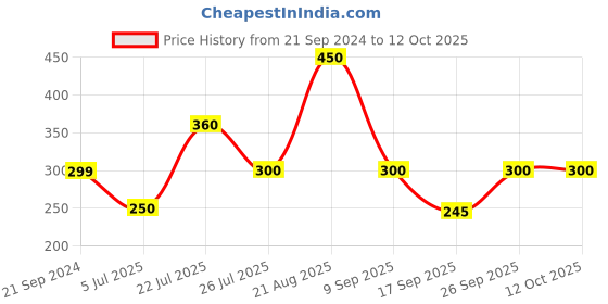 firstcry.com Anthrilo Cotton Abstract Printed Shorts - White anthrilo Price History Graph from 21 Sep 2024 to 12 Oct 2025
