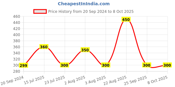 firstcry.com Anthrilo Cotton Abstract Printed Shorts - White anthrilo Price History Graph from 20 Sep 2024 to 8 Oct 2025