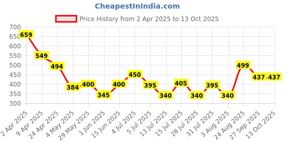 firstcry.com Anthrilo Cotton Blend Cherry Printed Leggings - Red anthrilo Price History Graph from 2 Apr 2025 to 13 Oct 2025