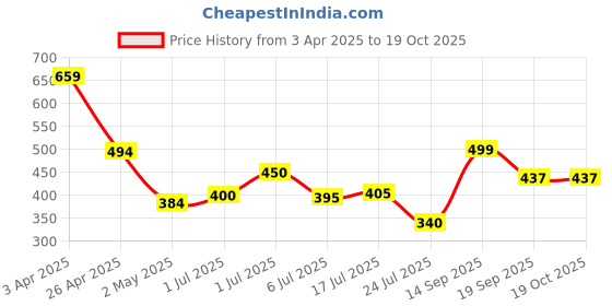 firstcry.com Anthrilo Cotton Blend Cherry Printed Leggings - Red anthrilo Price History Graph from 3 Apr 2025 to 17 Oct 2025