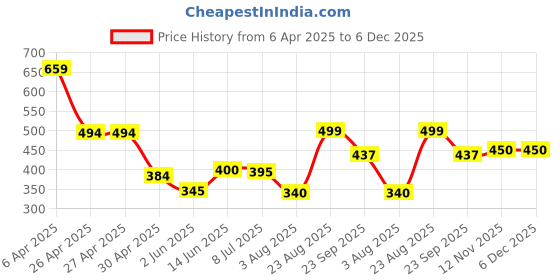 firstcry.com Anthrilo Cotton Blend Cherry Printed Leggings - Red anthrilo Price History Graph from 6 Apr 2025 to 5 Dec 2025