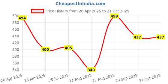firstcry.com Anthrilo Cotton Blend Cherry Printed Leggings - Red anthrilo Price History Graph from 26 Apr 2025 to 20 Oct 2025