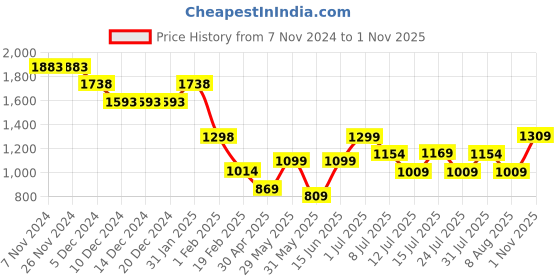 firstcry.com Anthrilo Cotton Blend Full Sleeves Dinosaurs Printed Sweatshirt With Warm Fleece Solid Joggers Set - White & Black anthrilo Price History Graph from 7 Nov 2024 to 1 Nov 2025