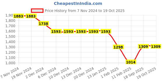 firstcry.com Anthrilo Cotton Blend Full Sleeves Dinosaurs Printed Sweatshirt With Warm Fleece Solid Joggers Set - White & Black anthrilo Price History Graph from 7 Nov 2024 to 17 Oct 2025