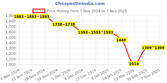 firstcry.com Anthrilo Cotton Blend Full Sleeves Dinosaurs Printed Sweatshirt With Warm Fleece Solid Joggers Set - White & Black anthrilo Price History Graph from 7 Nov 2024 to 5 Nov 2025