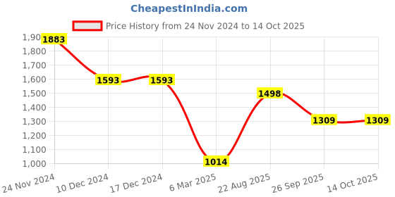 firstcry.com Anthrilo Cotton Blend Full Sleeves Dinosaurs Printed Sweatshirt With Warm Fleece Solid Joggers Set - White & Black anthrilo Price History Graph from 24 Nov 2024 to 14 Oct 2025