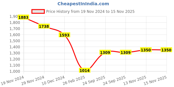 firstcry.com Anthrilo Cotton Blend Full Sleeves Dinosaurs Printed Sweatshirt With Warm Fleece Solid Joggers Set - White & Black anthrilo Price History Graph from 19 Nov 2024 to 15 Nov 2025