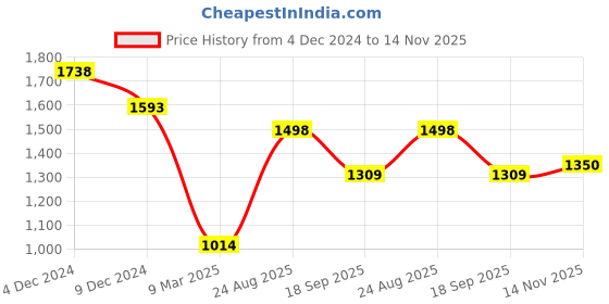firstcry.com Anthrilo Cotton Blend Full Sleeves Dinosaurs Printed Sweatshirt With Warm Fleece Solid Joggers Set - White & Black anthrilo Price History Graph from 4 Dec 2024 to 14 Nov 2025