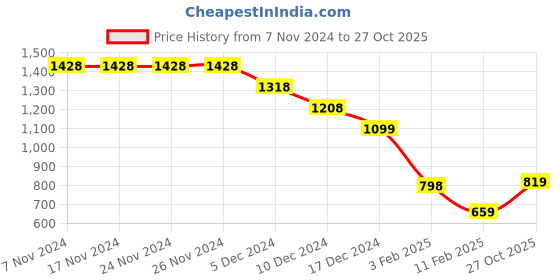 firstcry.com Anthrilo Cotton Blend Full Sleeves Gamer Text Printed Tee With Warm Fleece Solid Joggers Set - Beige & Navy anthrilo Price History Graph from 7 Nov 2024 to 27 Oct 2025