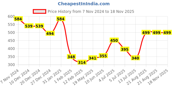 firstcry.com Anthrilo Cotton Blend Full Sleeves Nail Paint Printed Comfort Fit Top - White anthrilo Price History Graph from 7 Nov 2024 to 18 Nov 2025