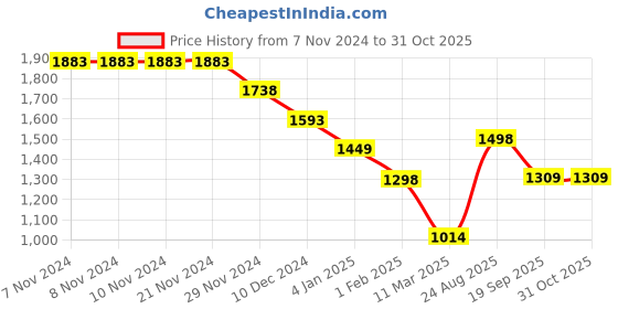 firstcry.com Anthrilo Cotton Blend Full Sleeves Text Printed Sweatshirt With Warm Fleece Solid Joggers Set - White & Black anthrilo Price History Graph from 7 Nov 2024 to 31 Oct 2025