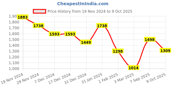 firstcry.com Anthrilo Cotton Blend Full Sleeves Text Printed Sweatshirt With Warm Fleece Solid Joggers Set - White & Black anthrilo Price History Graph from 19 Nov 2024 to 9 Oct 2025