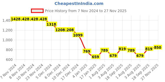 firstcry.com Anthrilo Cotton Blend Full Sleeves Typography Printed Tee & Fleece Comfort Fit Joggers Set - Grey & Black anthrilo Price History Graph from 7 Nov 2024 to 27 Nov 2025