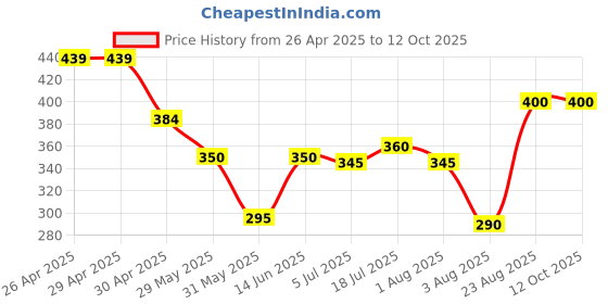 firstcry.com Anthrilo Cotton Blend Heart Glitter Printed Leggings - Blue anthrilo Price History Graph from 26 Apr 2025 to 12 Oct 2025