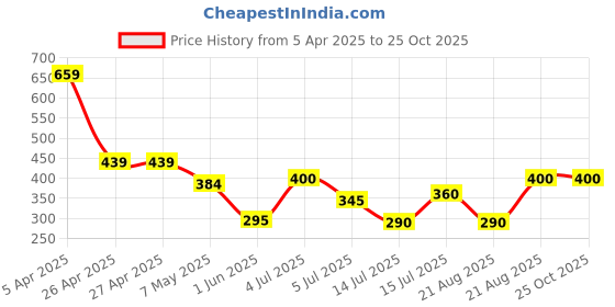 firstcry.com Anthrilo Cotton Blend Heart Glitter Printed Leggings - Blue anthrilo Price History Graph from 5 Apr 2025 to 25 Oct 2025