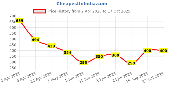 firstcry.com Anthrilo Cotton Blend Heart Glitter Printed Leggings - Blue anthrilo Price History Graph from 2 Apr 2025 to 16 Oct 2025