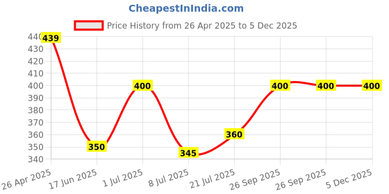 firstcry.com Anthrilo Cotton Blend Heart Glitter Printed Leggings - Blue anthrilo Price History Graph from 26 Apr 2025 to 5 Dec 2025