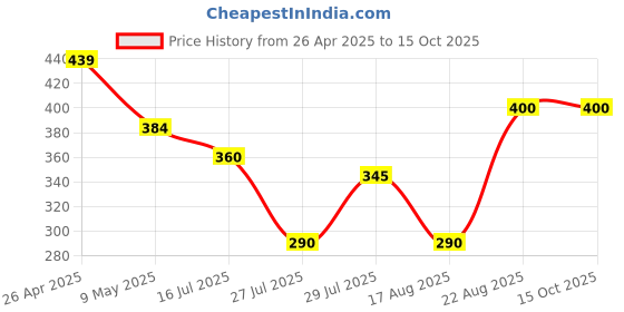firstcry.com Anthrilo Cotton Blend Heart Glitter Printed Leggings - Blue anthrilo Price History Graph from 26 Apr 2025 to 15 Oct 2025