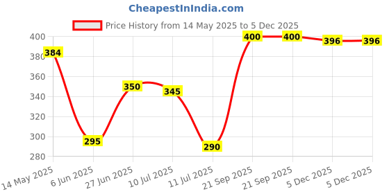 firstcry.com Anthrilo Cotton Blend Heart Glitter Printed Leggings - Blue anthrilo Price History Graph from 14 May 2025 to 5 Dec 2025