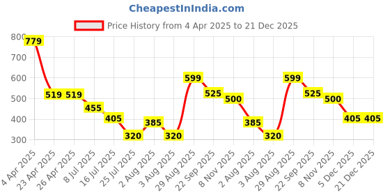 firstcry.com Anthrilo Cotton Blend Solid Pajama - Black anthrilo Price History Graph from 4 Apr 2025 to 20 Dec 2025