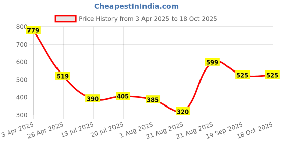 firstcry.com Anthrilo Cotton Blend Solid Pajama - Black anthrilo Price History Graph from 3 Apr 2025 to 18 Oct 2025