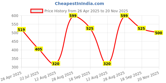 firstcry.com Anthrilo Cotton Blend Solid Pajama - Black anthrilo Price History Graph from 26 Apr 2025 to 20 Nov 2025