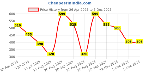 firstcry.com Anthrilo Cotton Blend Solid Pajama - Black anthrilo Price History Graph from 26 Apr 2025 to 5 Dec 2025