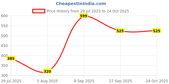 firstcry.com Anthrilo Cotton Blend Solid Pajama - Black anthrilo Price History Graph from 29 Jul 2025 to 24 Oct 2025