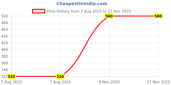 firstcry.com Anthrilo Cotton Blend Solid Pajama - Black anthrilo Price History Graph from 7 Aug 2025 to 27 Nov 2025