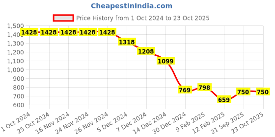 firstcry.com Anthrilo Cotton Blend Xplr Tech Text Printed Tee & Warm Fleece Joggers Set - Mustard & Black anthrilo Price History Graph from 1 Oct 2024 to 23 Oct 2025