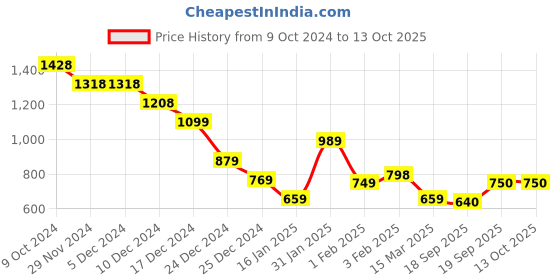 firstcry.com Anthrilo Cotton Blend Xplr Tech Text Printed Tee & Warm Fleece Joggers Set - Mustard & Black anthrilo Price History Graph from 9 Oct 2024 to 13 Oct 2025