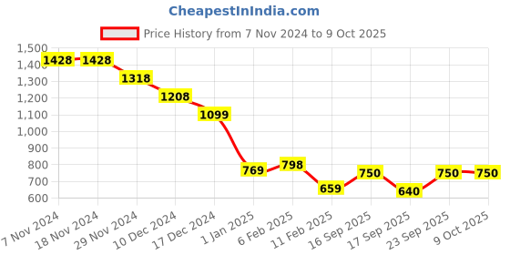 firstcry.com Anthrilo Cotton Blend Xplr Tech Text Printed Tee & Warm Fleece Joggers Set - Mustard & Black anthrilo Price History Graph from 7 Nov 2024 to 8 Oct 2025