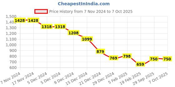 firstcry.com Anthrilo Cotton Blend Xplr Tech Text Printed Tee & Warm Fleece Joggers Set - Mustard & Black anthrilo Price History Graph from 7 Nov 2024 to 6 Oct 2025
