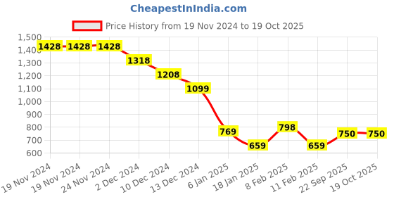 firstcry.com Anthrilo Cotton Blend Xplr Tech Text Printed Tee & Warm Fleece Joggers Set - Mustard & Black anthrilo Price History Graph from 19 Nov 2024 to 18 Oct 2025