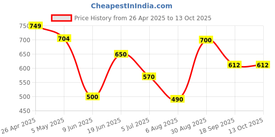 firstcry.com Anthrilo Cotton Flutter Sleeves Bows Printed Dress - Off White anthrilo Price History Graph from 26 Apr 2025 to 13 Oct 2025