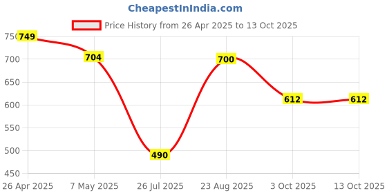 firstcry.com Anthrilo Cotton Flutter Sleeves Bows Printed Dress - Off White anthrilo Price History Graph from 26 Apr 2025 to 13 Oct 2025