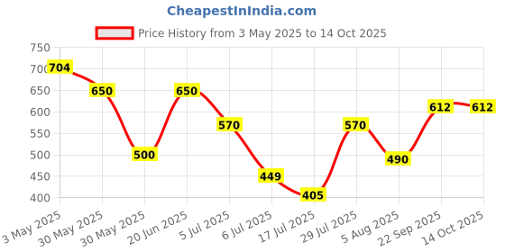 firstcry.com Anthrilo Cotton Flutter Sleeves Bows Printed Dress - Off White anthrilo Price History Graph from 3 May 2025 to 13 Oct 2025
