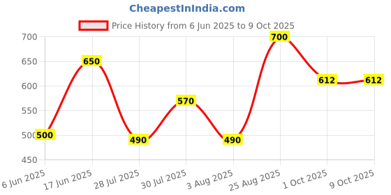 firstcry.com Anthrilo Cotton Flutter Sleeves Bows Printed Dress - Off White anthrilo Price History Graph from 6 Jun 2025 to 9 Oct 2025