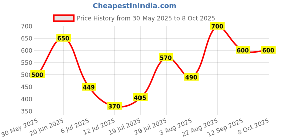 firstcry.com Anthrilo Cotton Flutter Sleeves Bows Printed Dress - Off White anthrilo Price History Graph from 30 May 2025 to 8 Oct 2025
