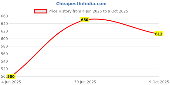 firstcry.com Anthrilo Cotton Flutter Sleeves Bows Printed Dress - Off White anthrilo Price History Graph from 4 Jun 2025 to 9 Oct 2025