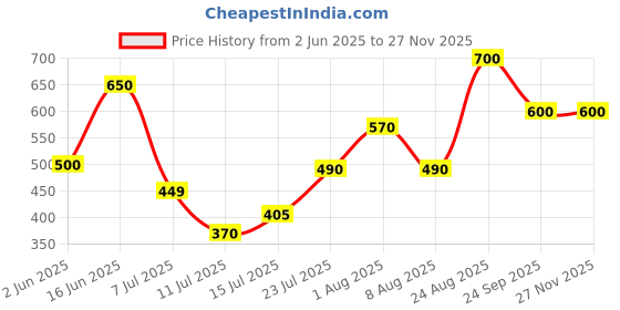 firstcry.com Anthrilo Cotton Flutter Sleeves Bows Printed Dress - Off White anthrilo Price History Graph from 2 Jun 2025 to 25 Nov 2025