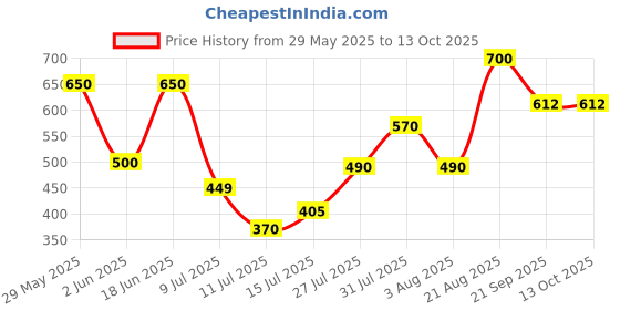 firstcry.com Anthrilo Cotton Flutter Sleeves Bows Printed Dress - Off White anthrilo Price History Graph from 29 May 2025 to 13 Oct 2025