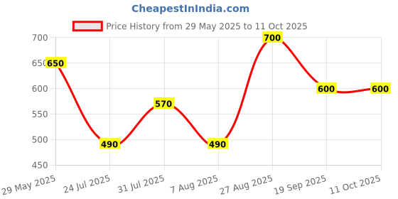 firstcry.com Anthrilo Cotton Flutter Sleeves Bows Printed Dress - Off White anthrilo Price History Graph from 29 May 2025 to 11 Oct 2025
